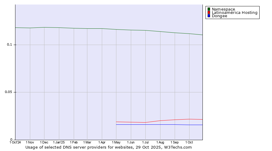 Historical trends in the usage of Namespace vs. Latinoamérica Hosting vs. Dongee