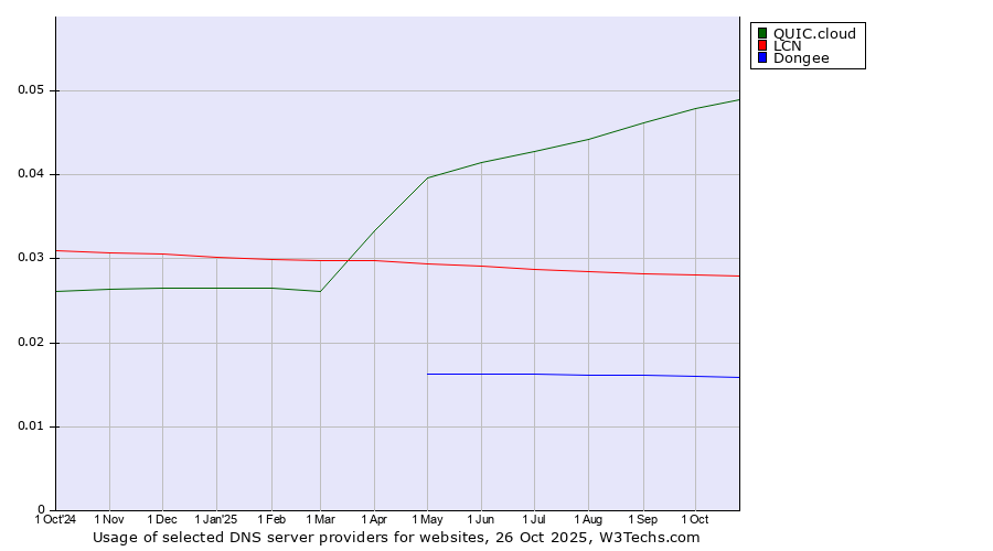 Historical trends in the usage of QUIC.cloud vs. LCN vs. Dongee