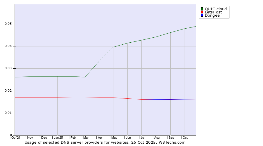 Historical trends in the usage of QUIC.cloud vs. Dongee vs. LetsHost