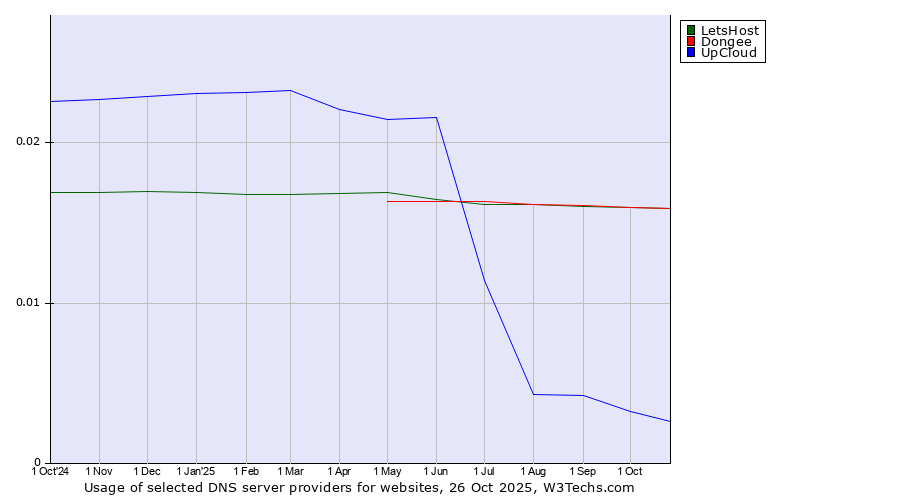 Historical trends in the usage of Dongee vs. LetsHost vs. UpCloud