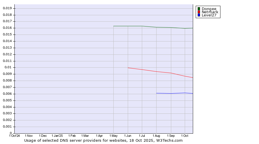 Historical trends in the usage of Dongee vs. Netmark vs. Level27