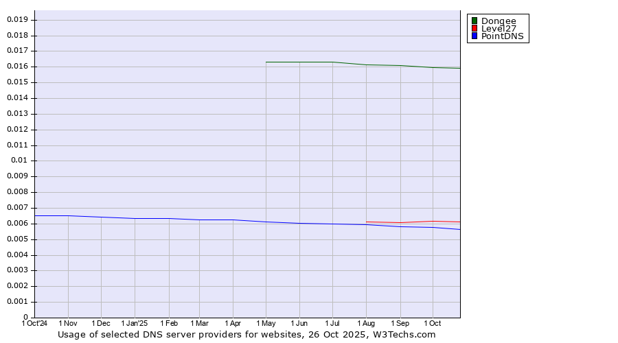 Historical trends in the usage of Dongee vs. Level27 vs. PointDNS