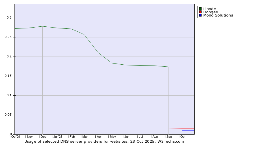 Historical trends in the usage of Linode vs. Dongee vs. Mono Solutions