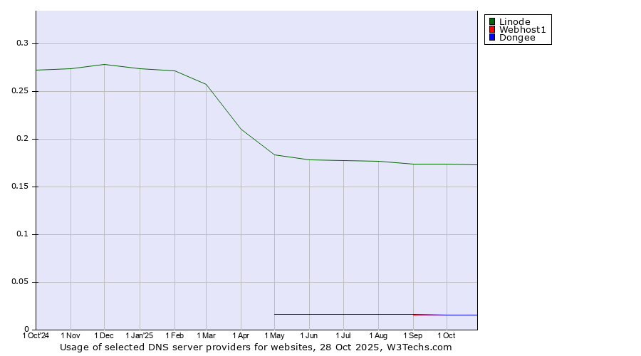 Historical trends in the usage of Linode vs. Dongee vs. Webhost1