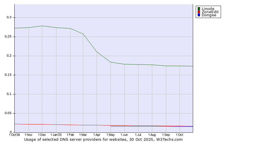 Historical trends in the usage of Linode vs. ZoneEdit vs. Dongee
