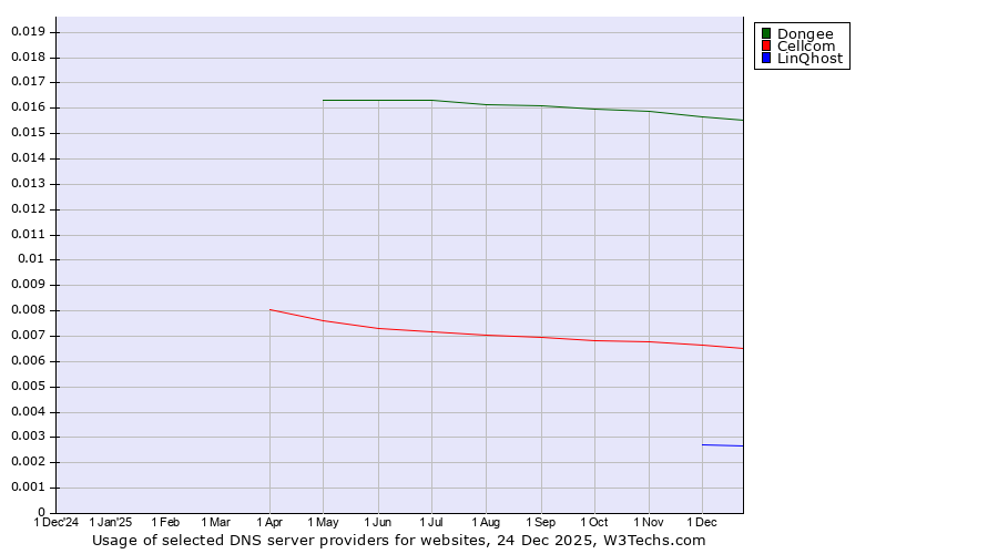 Historical trends in the usage of Dongee vs. Cellcom vs. LinQhost