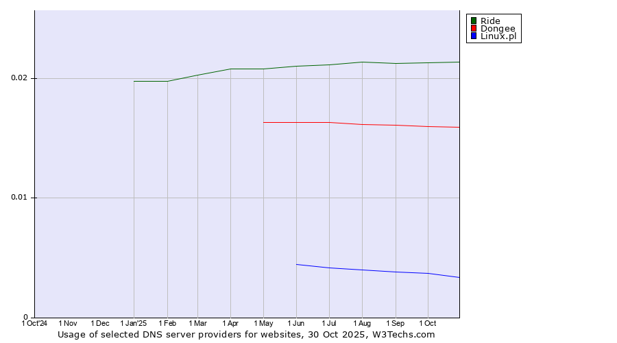 Historical trends in the usage of Ride vs. Dongee vs. Linux.pl