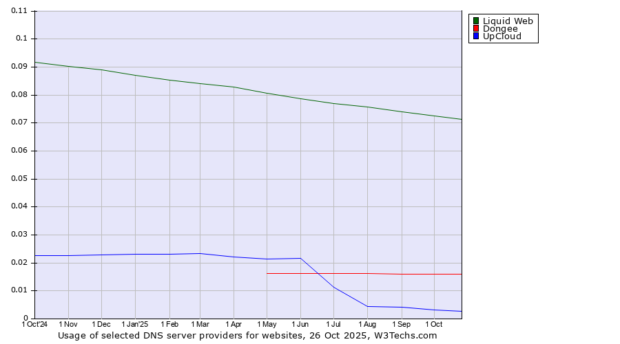 Historical trends in the usage of Liquid Web vs. Dongee vs. UpCloud