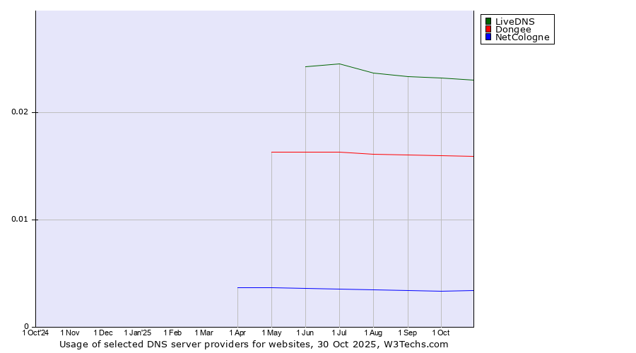 Historical trends in the usage of LiveDNS vs. Dongee vs. NetCologne