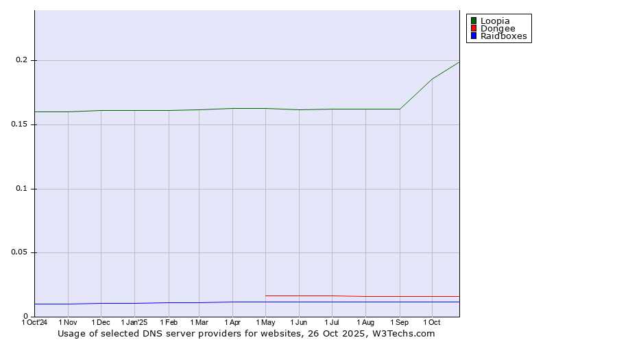 Historical trends in the usage of Loopia vs. Dongee vs. Raidboxes