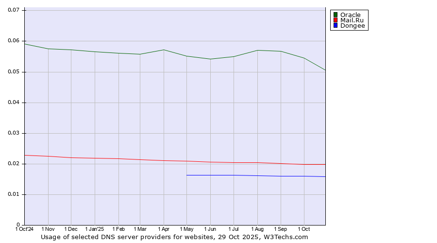 Historical trends in the usage of Oracle vs. Mail.Ru vs. Dongee