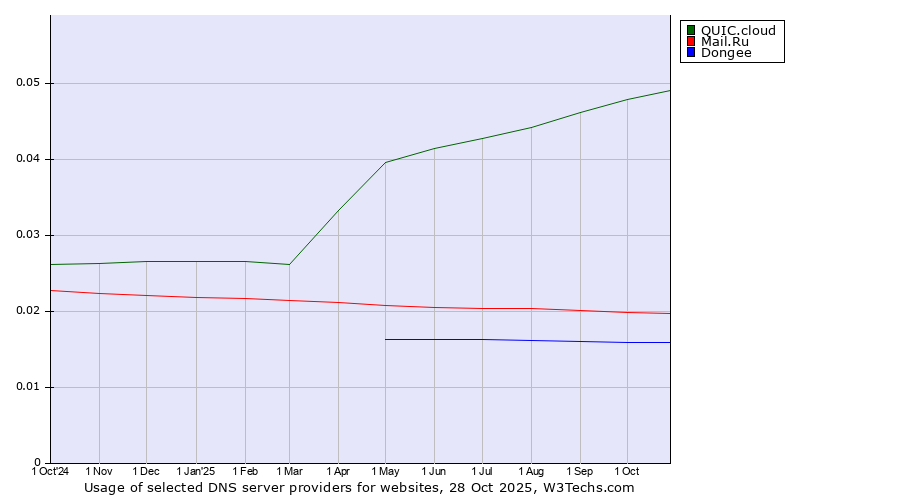 Historical trends in the usage of QUIC.cloud vs. Mail.Ru vs. Dongee
