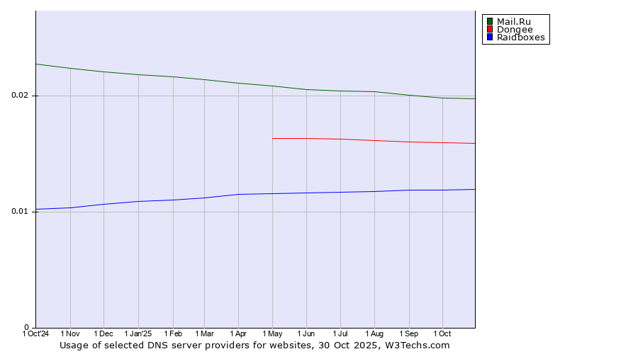 Historical trends in the usage of Mail.Ru vs. Dongee vs. Raidboxes