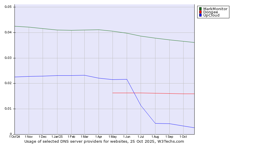 Historical trends in the usage of MarkMonitor vs. Dongee vs. UpCloud