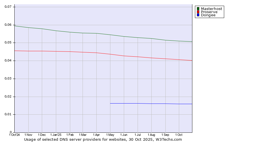 Historical trends in the usage of Masterhost vs. Proserve vs. Dongee
