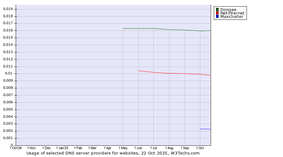 Historical trends in the usage of Dongee vs. Netinternet vs. Maxcluster
