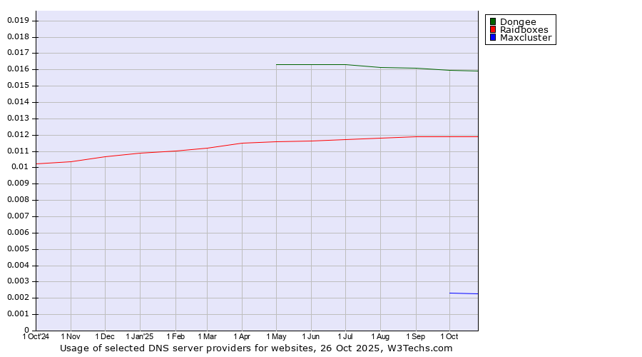 Historical trends in the usage of Dongee vs. Raidboxes vs. Maxcluster