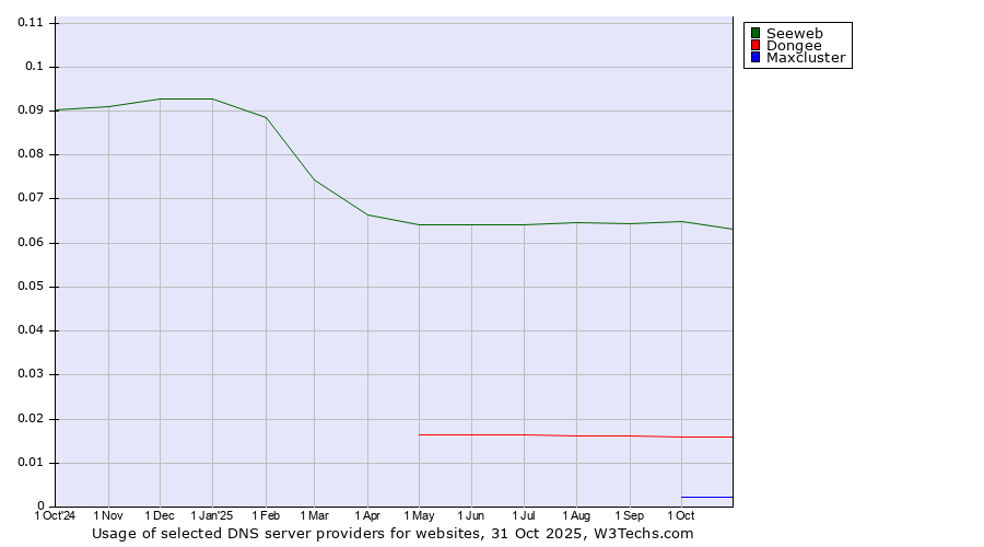 Historical trends in the usage of Seeweb vs. Dongee vs. Maxcluster