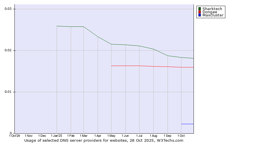 Historical trends in the usage of Sharktech vs. Dongee vs. Maxcluster