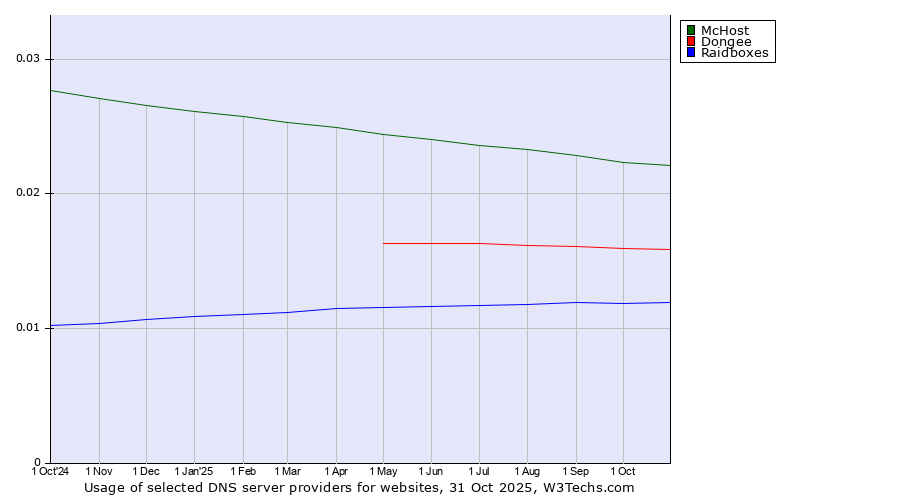 Historical trends in the usage of McHost vs. Dongee vs. Raidboxes