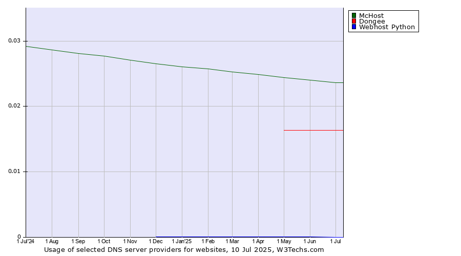 Historical trends in the usage of McHost vs. Dongee vs. Webhost Python