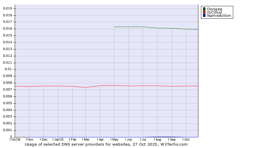 Historical trends in the usage of Dongee vs. mCloud vs. NameAction