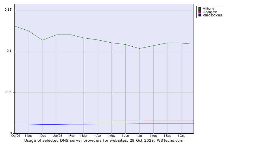 Historical trends in the usage of Mihan vs. Dongee vs. Raidboxes