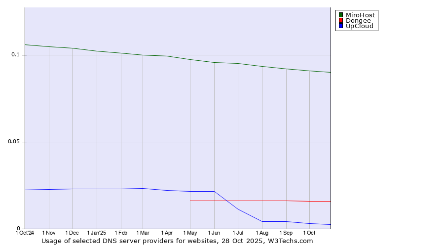 Historical trends in the usage of MiroHost vs. Dongee vs. UpCloud