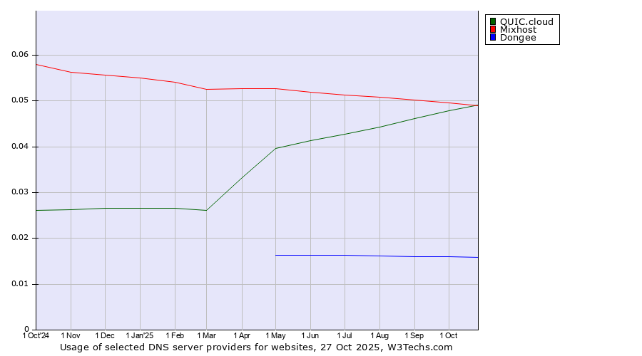Historical trends in the usage of Mixhost vs. QUIC.cloud vs. Dongee