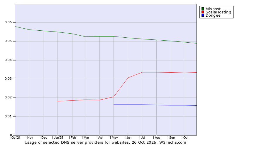 Historical trends in the usage of Mixhost vs. ScalaHosting vs. Dongee