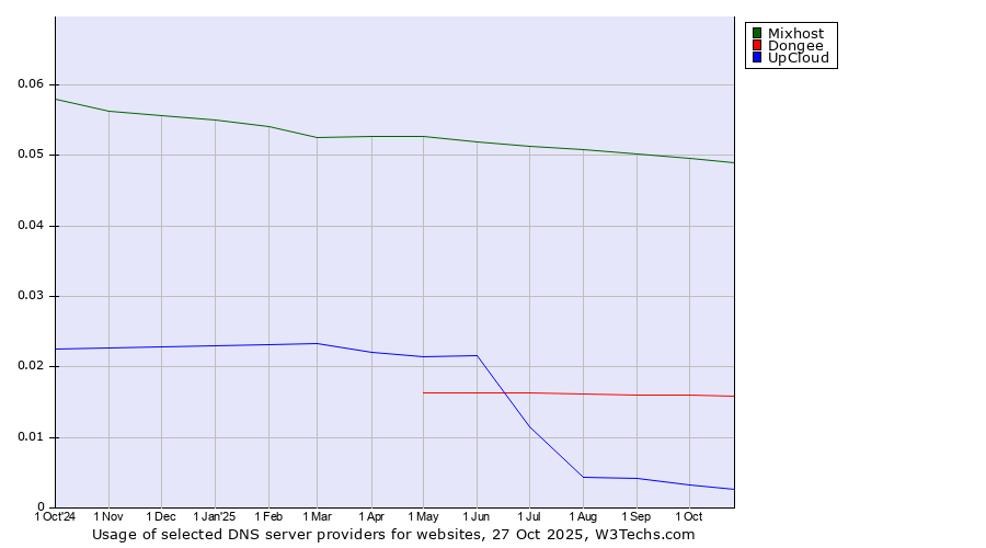 Historical trends in the usage of Mixhost vs. Dongee vs. UpCloud