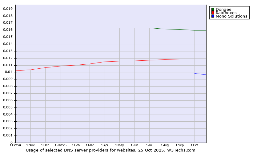 Historical trends in the usage of Dongee vs. Raidboxes vs. Mono Solutions