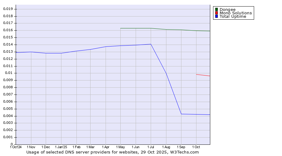 Historical trends in the usage of Dongee vs. Mono Solutions vs. Total Uptime
