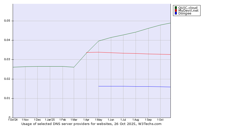 Historical trends in the usage of QUIC.cloud vs. MyDevil.net vs. Dongee