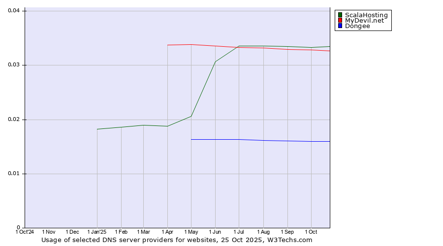 Historical trends in the usage of ScalaHosting vs. MyDevil.net vs. Dongee