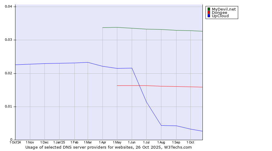Historical trends in the usage of MyDevil.net vs. Dongee vs. UpCloud