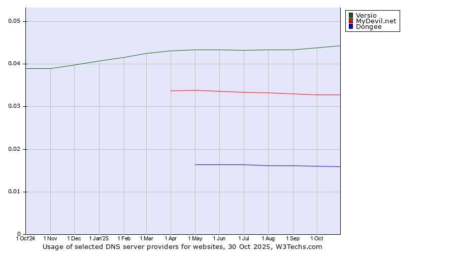 Historical trends in the usage of Versio vs. MyDevil.net vs. Dongee