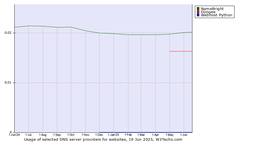 Historical trends in the usage of NameBright vs. Dongee vs. Webhost Python