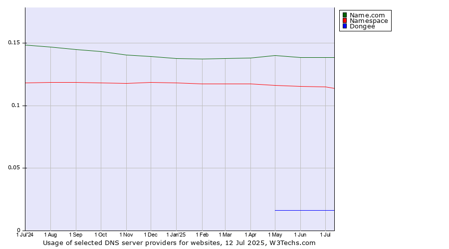Historical trends in the usage of Name.com vs. Namespace vs. Dongee