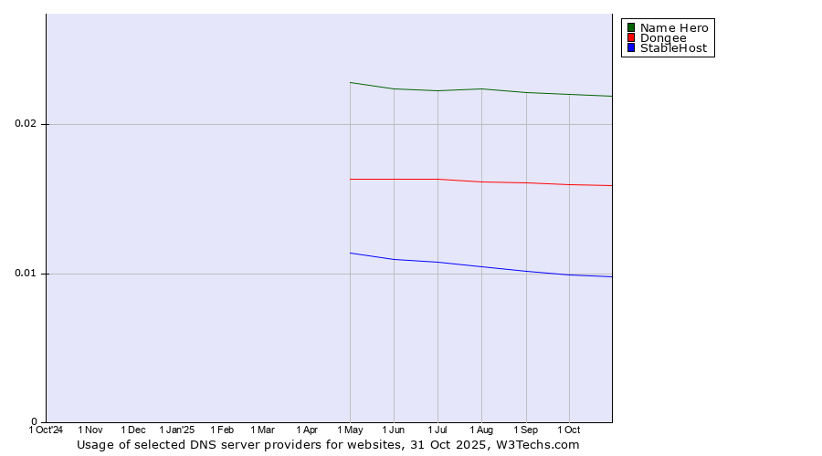 Historical trends in the usage of Name Hero vs. Dongee vs. StableHost