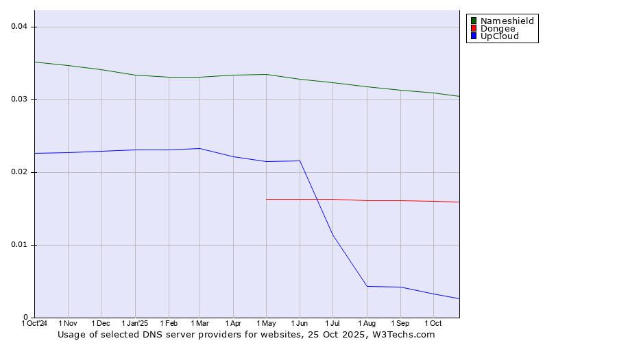 Historical trends in the usage of Nameshield vs. Dongee vs. UpCloud