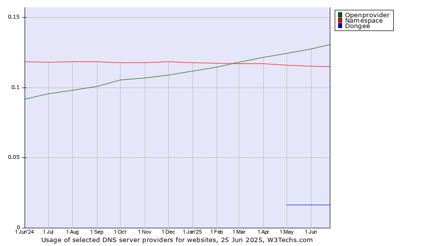 Historical trends in the usage of Openprovider vs. Namespace vs. Dongee