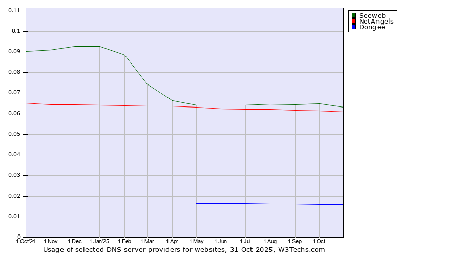 Historical trends in the usage of Seeweb vs. NetAngels vs. Dongee