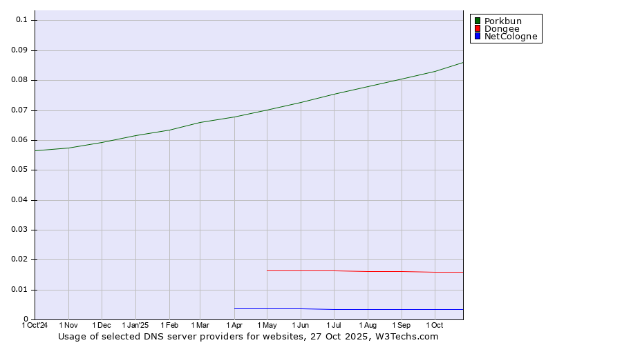 Historical trends in the usage of Porkbun vs. Dongee vs. NetCologne