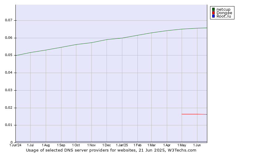 Historical trends in the usage of netcup vs. Dongee vs. Root.lu