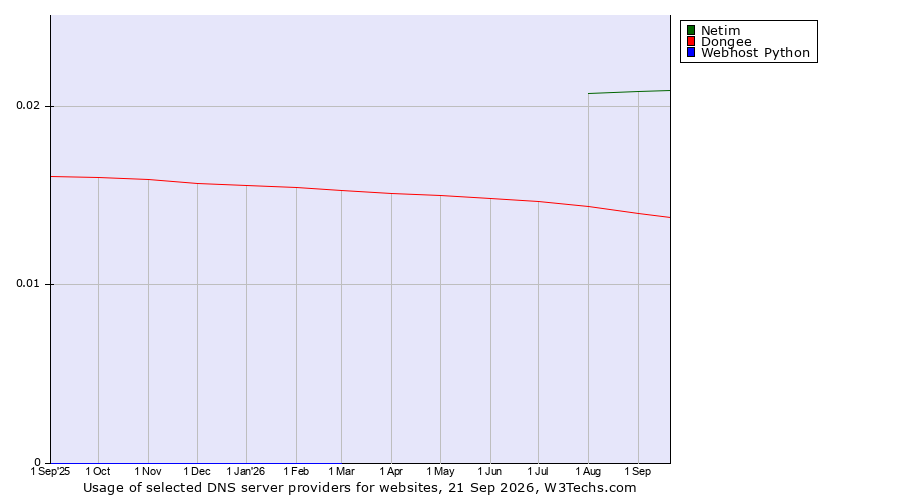 Historical trends in the usage of Netim vs. Dongee vs. Webhost Python
