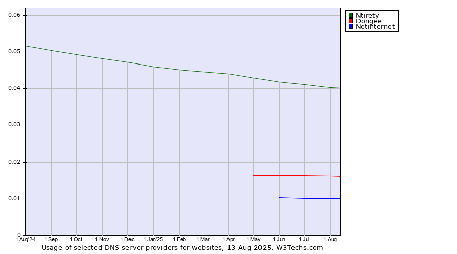 Historical trends in the usage of Ntirety vs. Dongee vs. Netinternet
