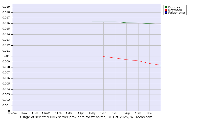 Historical trends in the usage of Dongee vs. Netmark vs. Pelephone