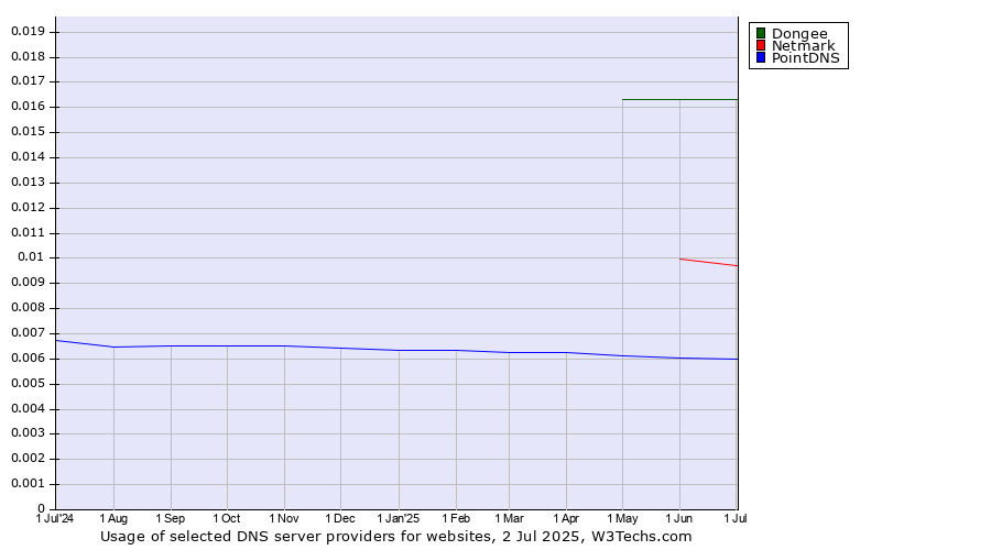 Historical trends in the usage of Dongee vs. Netmark vs. PointDNS