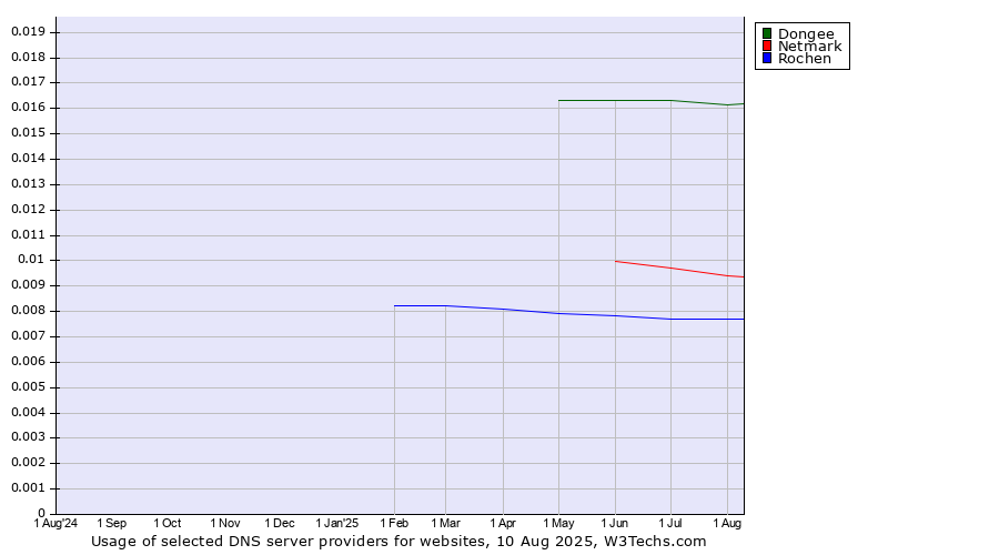 Historical trends in the usage of Dongee vs. Netmark vs. Rochen